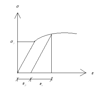 ABAQUS子程序UMAT里弹塑本构的实现的图27